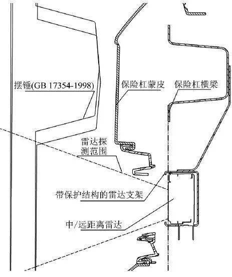 汽车雷达 激光雷达 摄像头等感知元件的整车方案集成研究