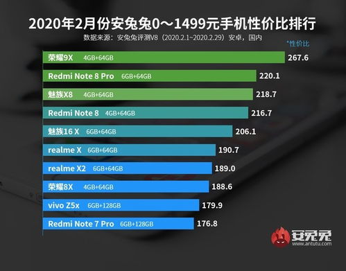 2月安卓手机各价位段性价比榜 魅族七款机型上榜