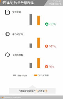 游戏类账号火爆,企业新媒体可以学什么 中国微信500强月报 2017.08 