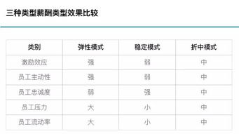 如何做好企业不同人员的薪酬结构