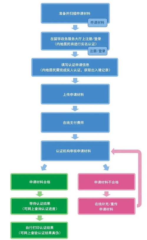 国外大学毕业回国认证(留学回国人员怎样办理学历认证)