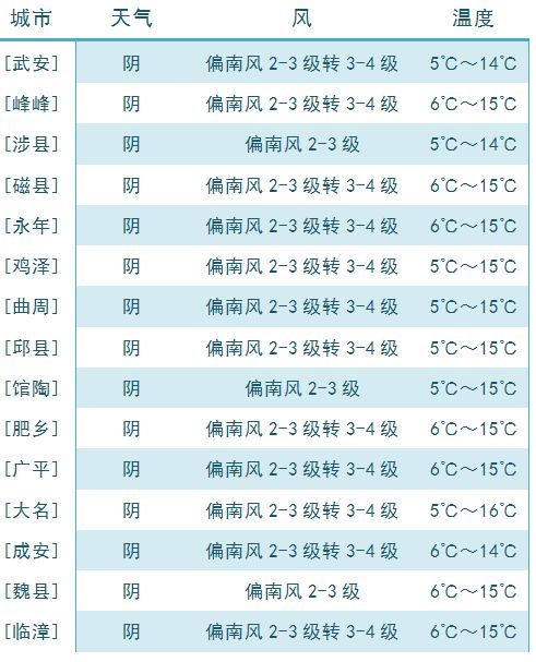 冷空气又来,邯郸气温再起波动