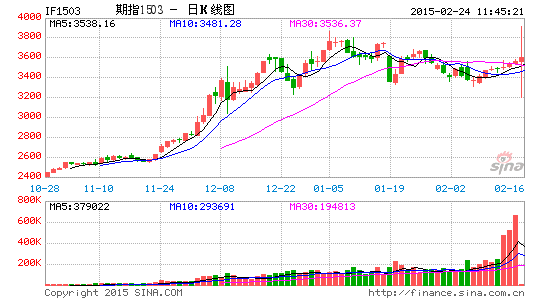 上证50股指期货最小交易