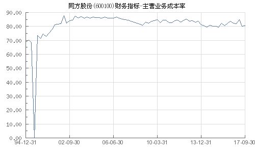 请问高手600100同方股份22.761成本买入，该如何操作？？