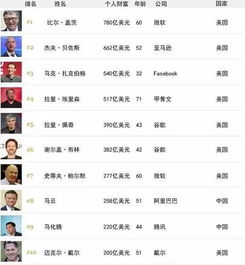 中国大陆19人跻身科技富豪前100,包括最有名的这7位,震惊的是,每年9000个富豪忙着离开中国