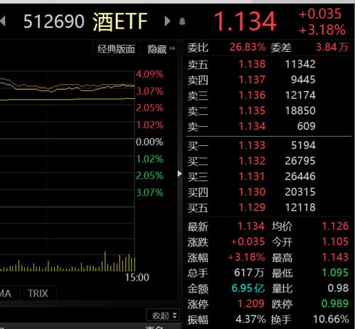 高股息资源股领跑，煤炭ETF涨幅3.5%