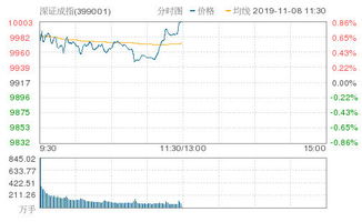 深成指突破10000点的这个“点”指的是什么？