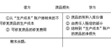 废品损失计入什么科目