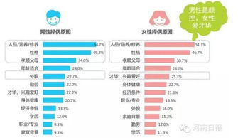 河南人婚姻幸福指数全国第一 高富帅白富美不吃香 