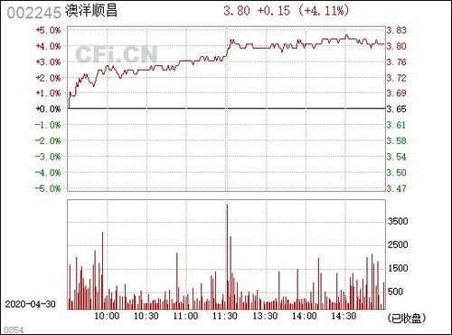 请教高手帮我看看 002245澳洋顺昌后市怎么样