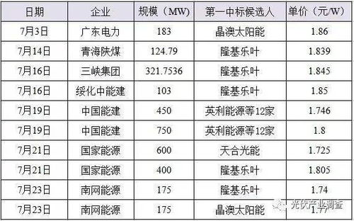 光伏产业格局改善,硅料高毛利或常态化