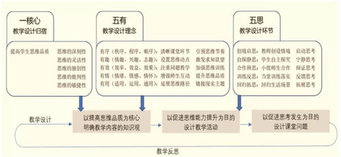 全学科落地,与思维深度融合的课堂教学如何展开