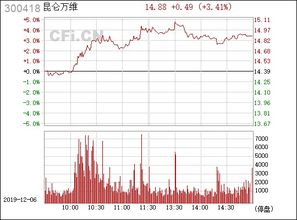 昆仑万维控股股东及一致行动人承诺未来3年不减持，股价涨超8%