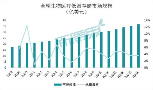 生物医疗低温存储市场不断扩容：生物安全法驱动和疫情催化