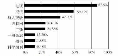 统计学问题：请问图表中的“sd(%)”是什么意思，怎么计算出来的！