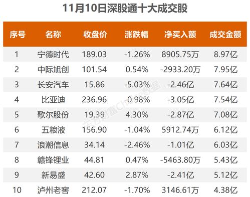 11月10日北向资金最新动向 附十大成交股 