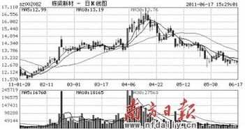 002082 栋梁新材明天走势如何，看涨还是跌！2009/07/22发表