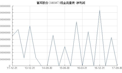 富邦股份利润多少