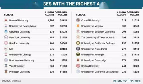 诞生超级富豪最多的19所美国大学,堪称富豪 制造机