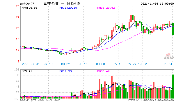 融创中国入选港股通标的，早盘大涨超过5%