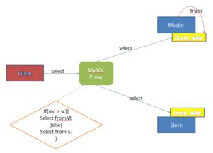 mysql主主同步优缺点