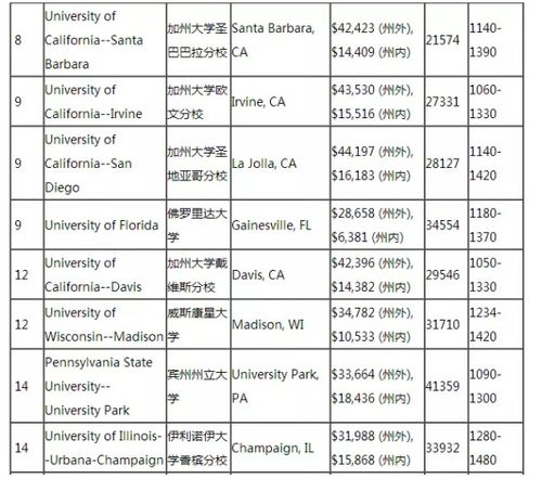 美国大学排名前30的大学，世界100强大学排名最新