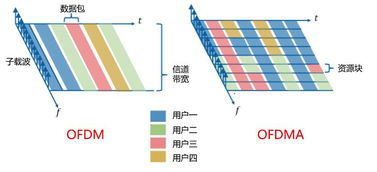  ofdma和twt要开启吗, OFDMA技术是什么? 元宇宙