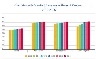 海外房产研究结果 国家越发达,租房者越多,世界进入租房时代