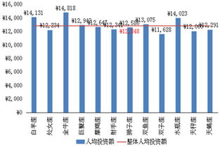 简理财 不同星座投资风格迥异 金牛座最有财