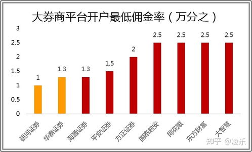 炒股佣金万一，是不是最低的