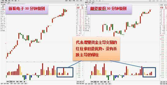 股市三十分钟级别的上张需要多长时间