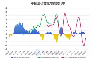 中国进入负利率时代，房地产或股市会有好转么？