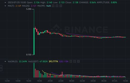  worldcoin币最新价格行情走势,比特币走势？ 百科