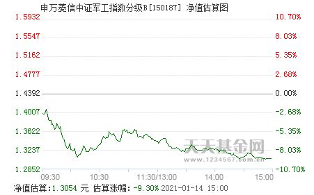 申万菱信中证军工指数分级b怎样卖到什么地方卖