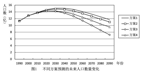 1997年的一篇神文 中国人口在21世纪二三十年代将处在数量庞大和老化加速的两难境地
