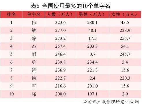 全国姓名报告发布 使用最多名字的是......