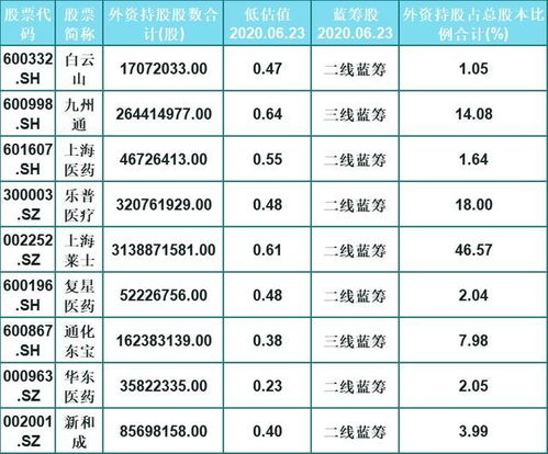 被外资控制的9大医药蓝筹股一览(名单),一股估值仅0.23