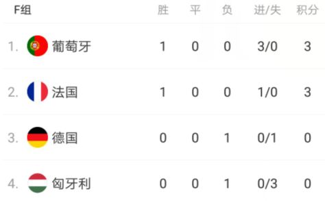 今夜12点 C罗要打爆这对手,葡萄牙6分或不能锁定前二 要看法国