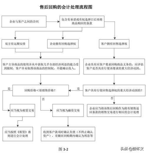 售后回购业务的会计和税务处理