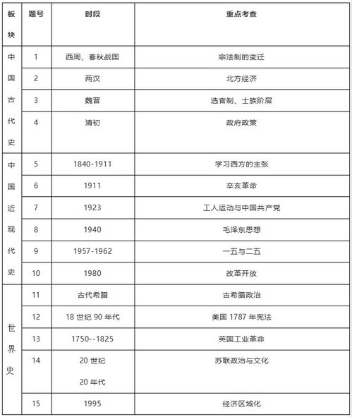 八省联考历史解读 各省历史考试改革分三大题型