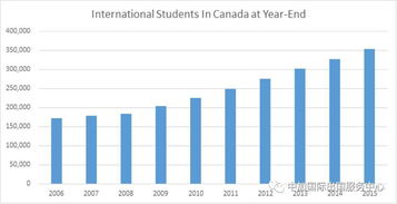 赴加的留学生大增,你确定要错过移民最好的时机吗 