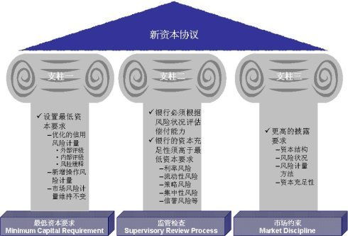 确立最低资本要求三大支柱(新资本协议的三大支柱)