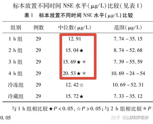 nse偏高2倍多，但给肺部做了256排CT 肺部没问题~给脑部做了核磁也没问题~还需要做什么检查吗？