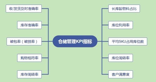 仓库管理KPI指标是什么 看这里,关键指标及计算公式汇总