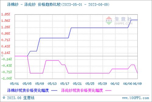 本周纯涤纱和涤棉纱价格略有上涨