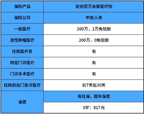 中宏人寿宏创百万关爱医疗险有必要买 价格多少 (关爱百万医疗保险值得买吗)