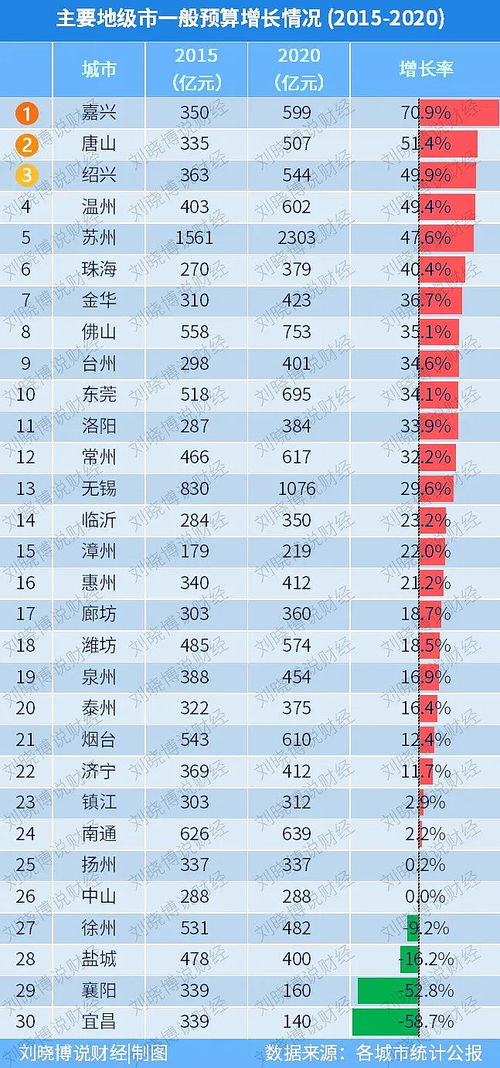 最有价值的30个地级市,谁增长最好