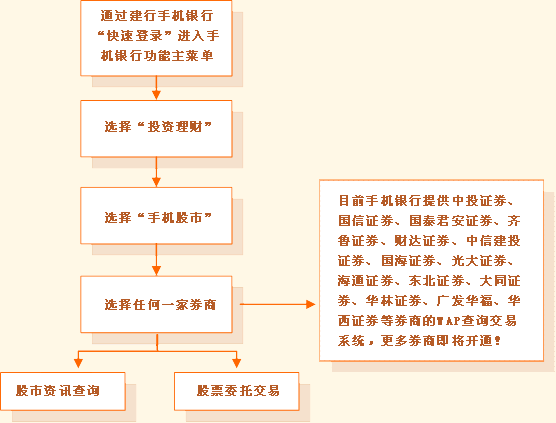 手机股票交易委托怎么开通