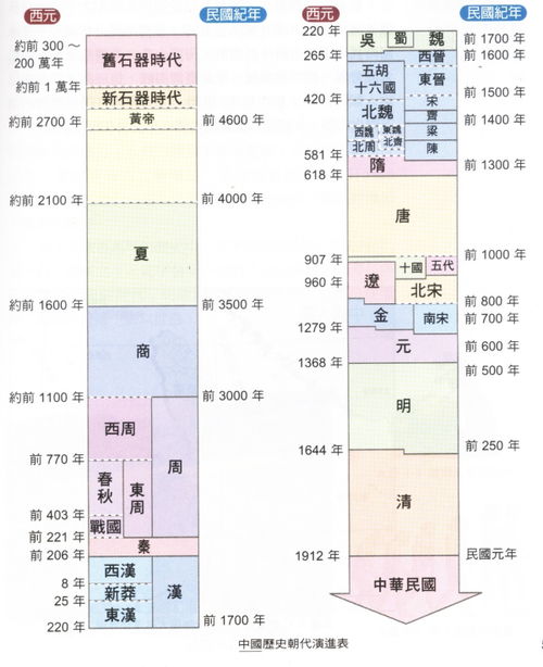 中国历史朝代顺序年表完整版 图片观赏阅读 Bj塔塔 Bjtata Com