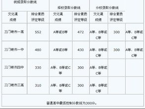 三门峡2009年预计中招分数线 